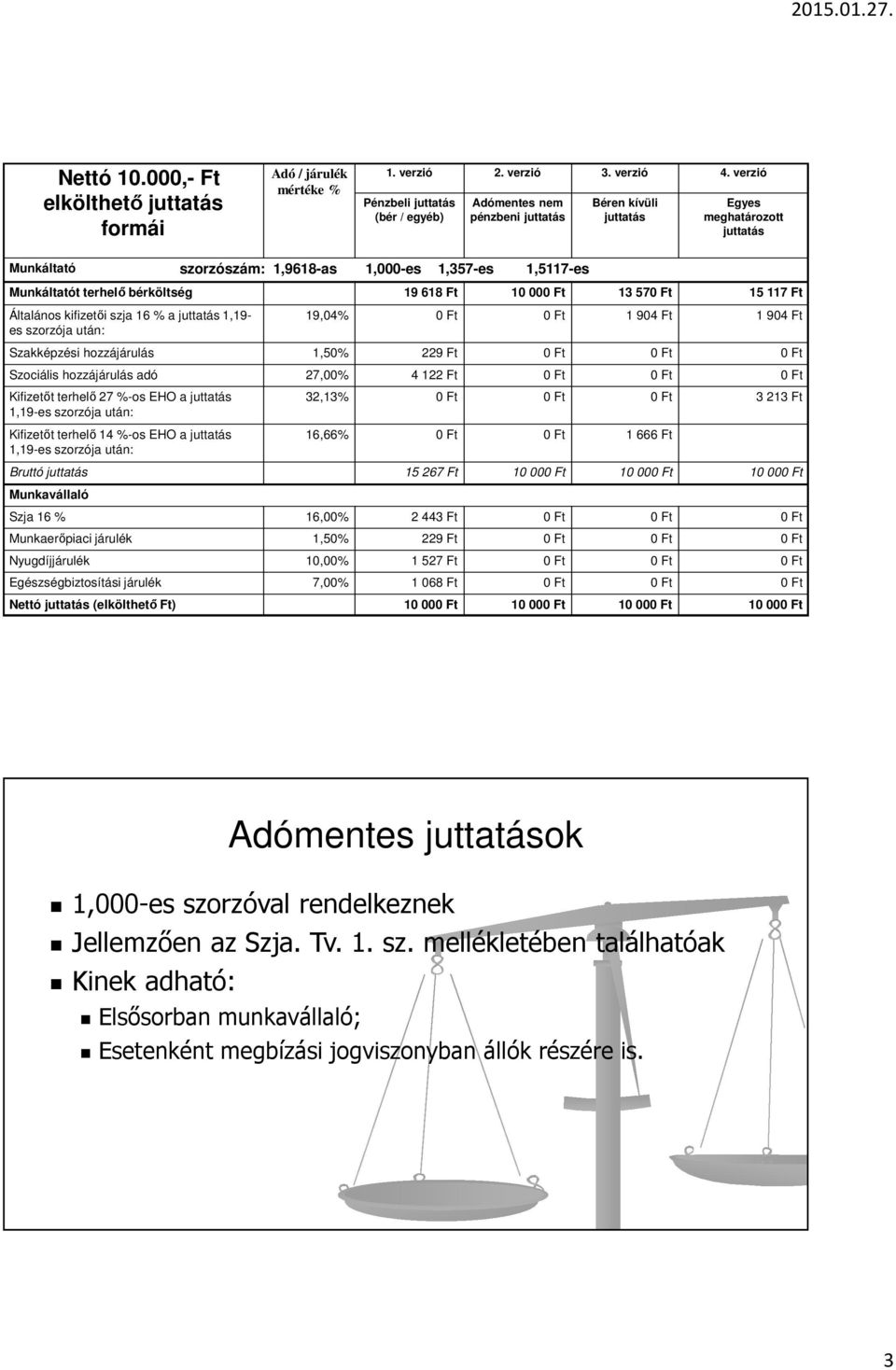 terhelő bérköltség 19 618 Ft 10 000 Ft 13 570 Ft 15 117 Ft Általános kifizetői szja 16 % a juttatás 1,19- es szorzója után: 19,04% 0 Ft 0 Ft 1 904 Ft 1 904 Ft Szakképzési hozzájárulás 1,50% 229 Ft 0