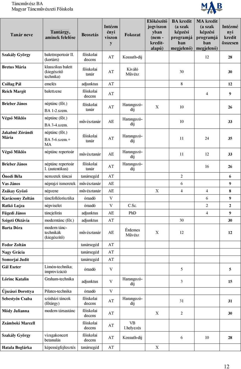 Intézmé nyi kredit összesen AT Kossuth-díj 12 28 AT Kiváló Művész 30 30 Csillag Pál emelés adjunktus AT 8 12 Reich Margit balettzene docens Brieber János Végső Miklós Jakabné Zórándi Mária Végső