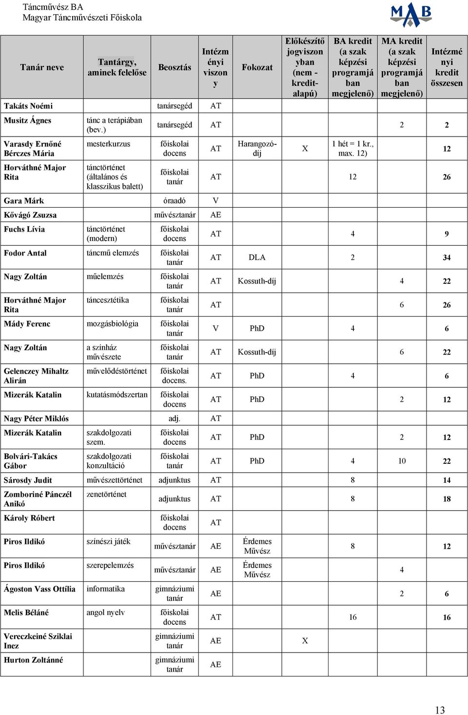 segéd AT 2 2 docens Gara Márk óraadó V AT Kővágó Zsuzsa művész AE Fuchs Lívia tánctörténet (modern) docens Fodor Antal táncmű elemzés Nagy Zoltán műelemzés Horváthné Major Rita táncesztétika Mády