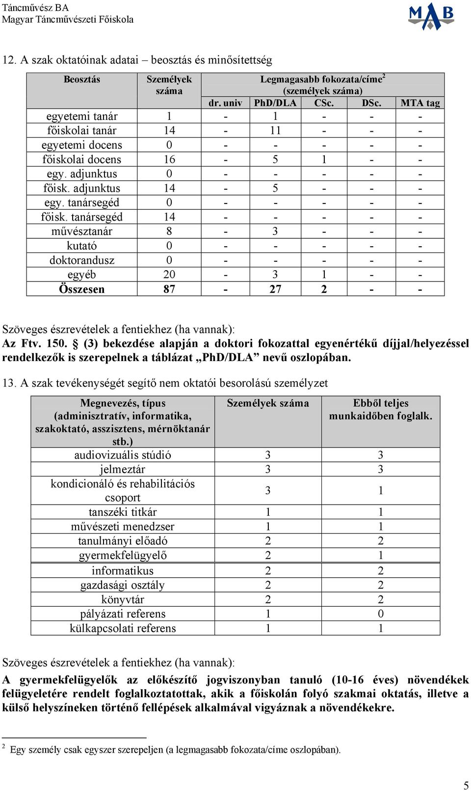 segéd 14 - - - - - művész 8-3 - - - kutató 0 - - - - - doktorandusz 0 - - - - - egyéb 20-3 1 - - Összesen 87-27 2 - - Szöveges észrevételek a fentiekhez (ha vannak): Az Ftv. 150.