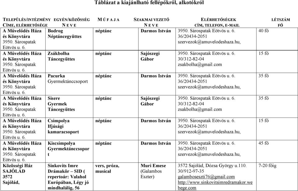 Sinkovits Imre Drámakör SID ( repertoár: Valahol Európában, Légy jó mindhalálig, 56 néptánc Sajószegi Gábor 30/312-82-04 zsakbolha@gmail.