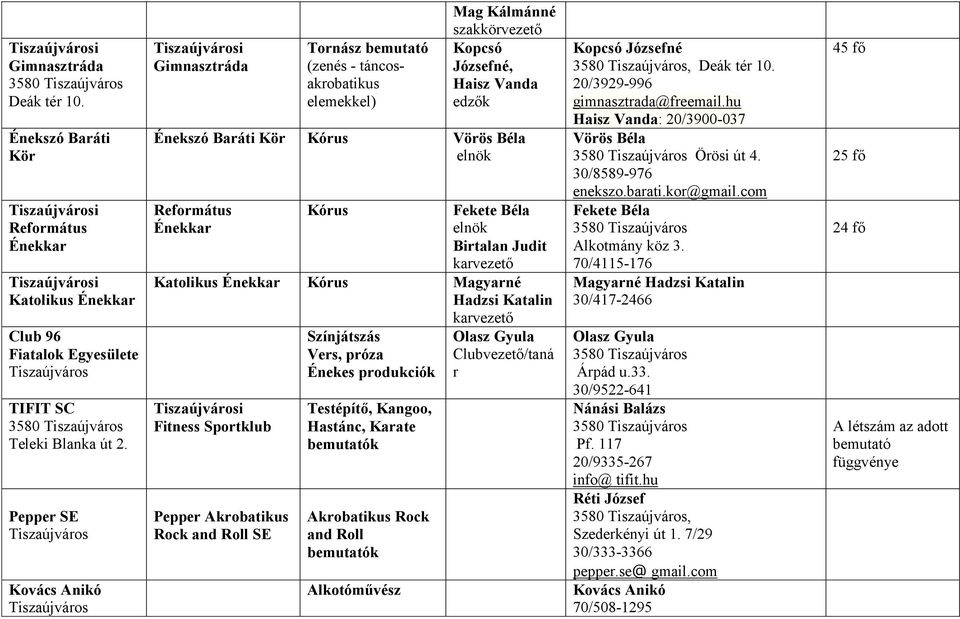 Református Énekkar Kórus Fekete Béla elnök Birtalan Judit karvezető Katolikus Énekkar Kórus Magyarné Hadzsi Katalin karvezető i Fitness Sportklub Pepper Akrobatikus Rock and Roll SE Színjátszás Vers,