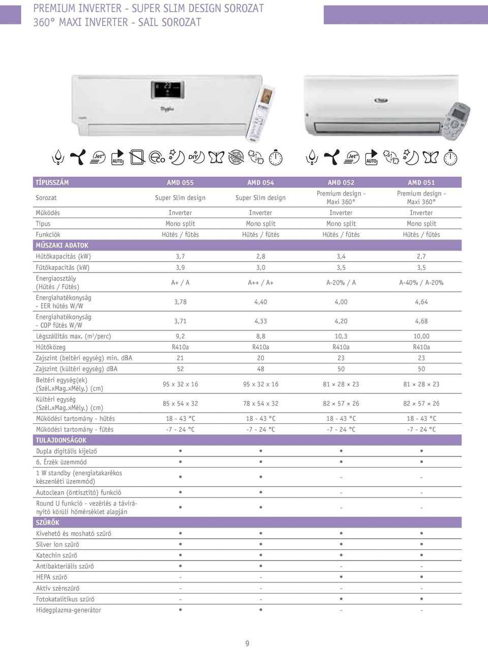 Fűtőkapacitás (kw) 3,9 3,0 3,5 3,5 A+ / A A++ / A+ A20% / A A40% / A20% EER hűtés W/W 3,78 4,40 4,00 4,64 COP fűtés W/W 3,71 4,33 4,20 4,68 Légszállítás max.