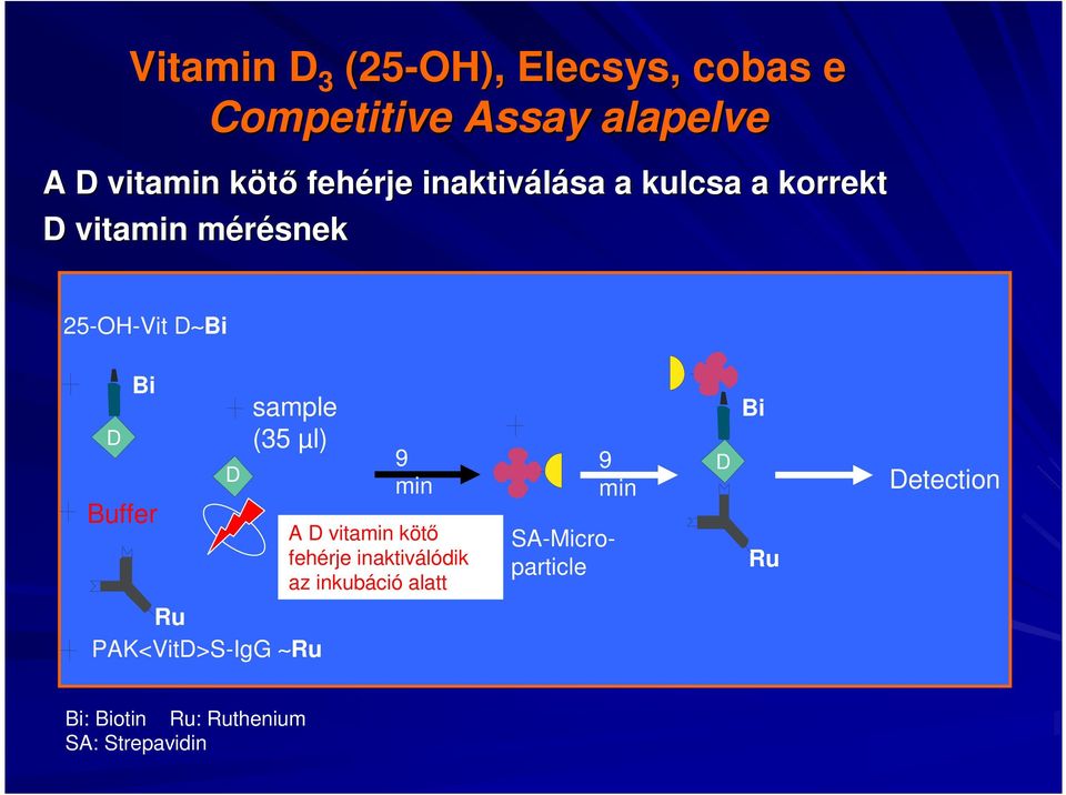 sample (35 µl) 9 min A D vitamin kötı fehérje inaktiválódik az inkubáció alatt