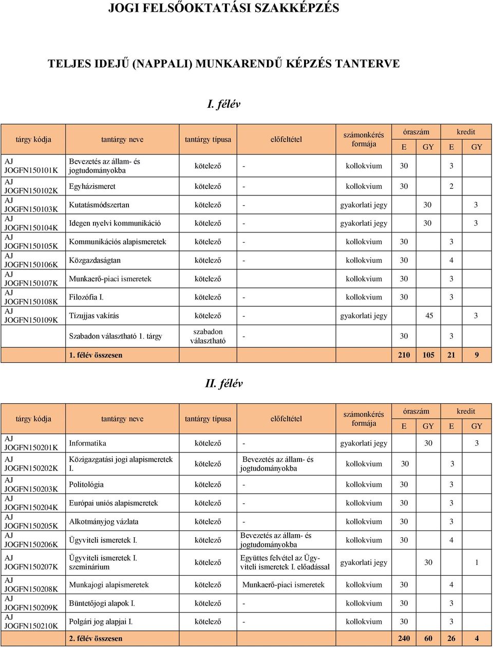 jogtudományokba számonkérés formája óraszám kredit E GY E GY kötelező - kollokvium 30 3 Egyházismeret kötelező - kollokvium 30 2 Kutatásmódszertan kötelező - gyakorlati jegy 30 3 Idegen nyelvi