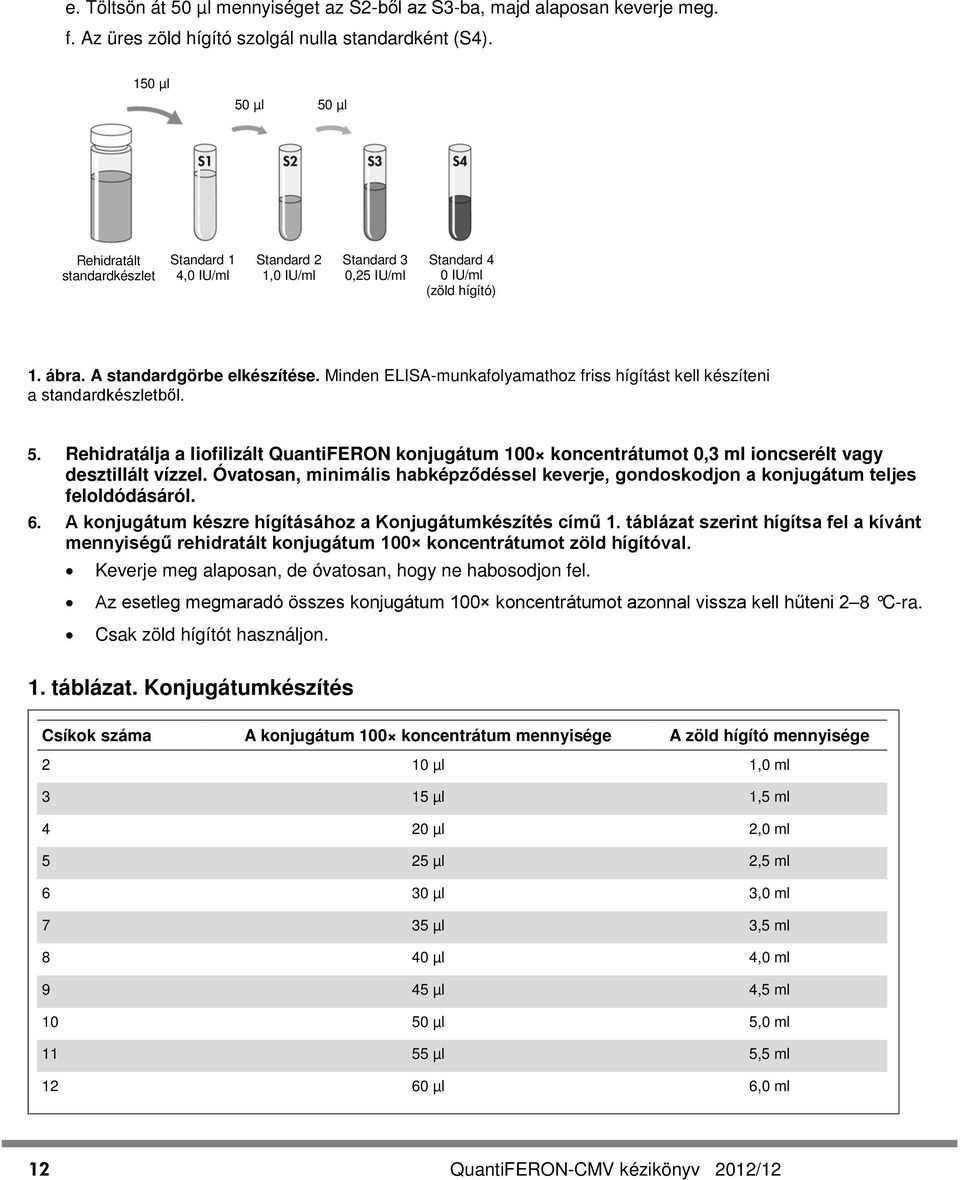 Minden ELISA-munkafolyamathoz friss hígítást kell készíteni a standardkészletből. 5. Rehidratálja a liofilizált QuantiFERON konjugátum 100 koncentrátumot 0,3 ml ioncserélt vagy desztillált vízzel.