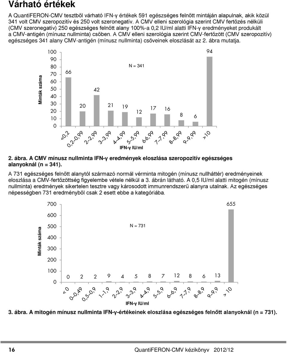 A CMV elleni szerológia szerint CMV-fertőzött (CMV szeropozitív) egészséges 341 alany CMV-antigén (mínusz nullminta) csöveinek eloszlását az 2. ábra mutatja.