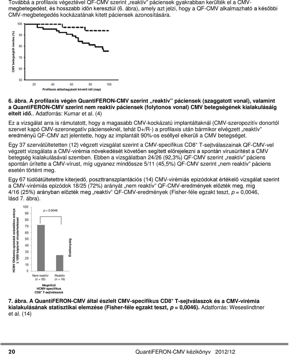 A profilaxis végén QuantiFERON-CMV szerint reaktív páciensek (szaggatott vonal), valamint a QuantiFERON-CMV szerint nem reaktív páciensek (folytonos vonal) CMV betegségének kialakulásáig eltelt idő.