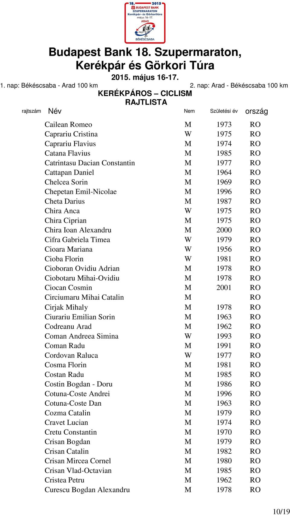 W 1981 RO Cioboran Ovidiu Adrian M 1978 RO Ciobotaru Mihai-Ovidiu M 1978 RO Ciocan Cosmin M 2001 RO Circiumaru Mihai Catalin M RO Cirjak Mihaly M 1978 RO Ciurariu Emilian Sorin M 1963 RO Codreanu