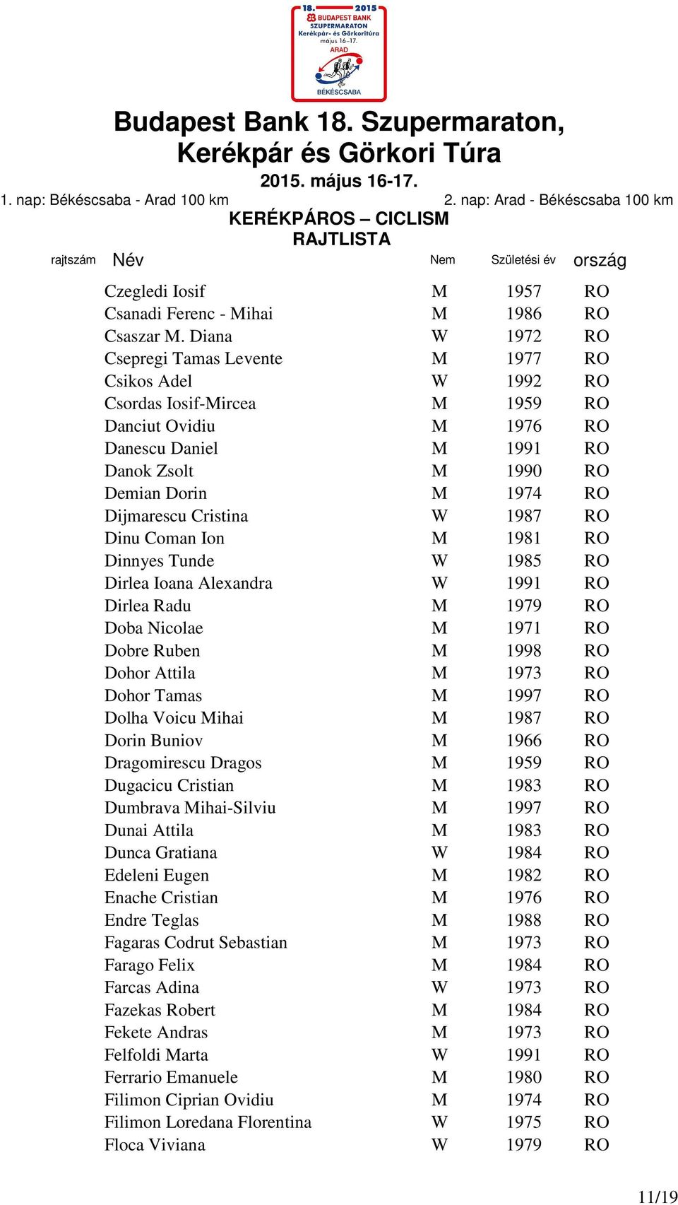 Dijmarescu Cristina W 1987 RO Dinu Coman Ion M 1981 RO Dinnyes Tunde W 1985 RO Dirlea Ioana Alexandra W 1991 RO Dirlea Radu M 1979 RO Doba Nicolae M 1971 RO Dobre Ruben M 1998 RO Dohor Attila M 1973