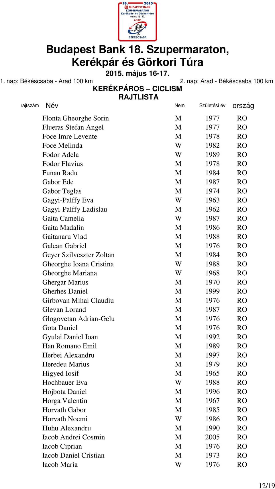 Szilveszter Zoltan M 1984 RO Gheorghe Ioana Cristina W 1988 RO Gheorghe Mariana W 1968 RO Ghergar Marius M 1970 RO Gherhes Daniel M 1999 RO Girbovan Mihai Claudiu M 1976 RO Glevan Lorand M 1987 RO