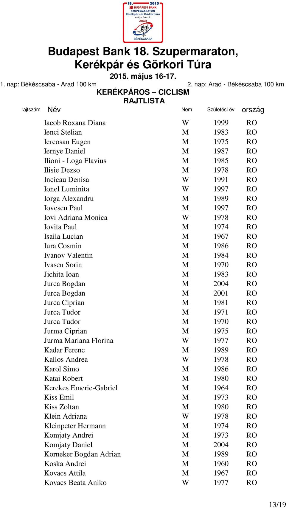 1970 RO Jichita Ioan M 1983 RO Jurca Bogdan M 2004 RO Jurca Bogdan M 2001 RO Jurca Ciprian M 1981 RO Jurca Tudor M 1971 RO Jurca Tudor M 1970 RO Jurma Ciprian M 1975 RO Jurma Mariana Florina W 1977