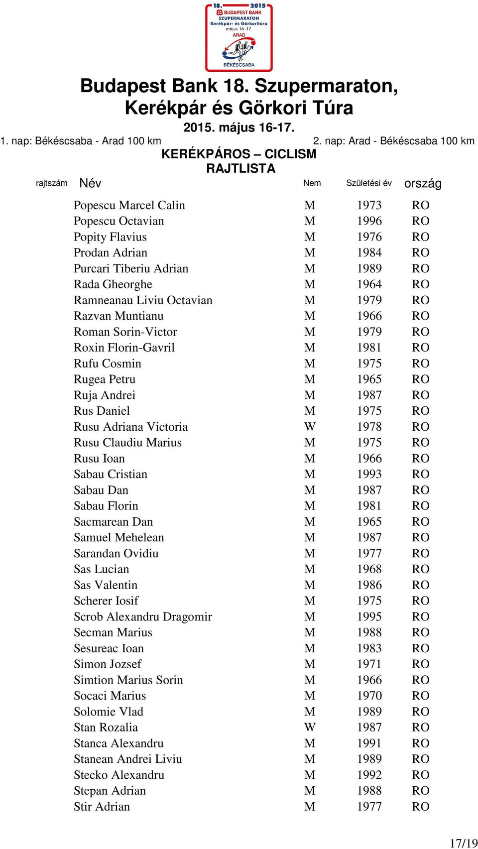 1978 RO Rusu Claudiu Marius M 1975 RO Rusu Ioan M 1966 RO Sabau Cristian M 1993 RO Sabau Dan M 1987 RO Sabau Florin M 1981 RO Sacmarean Dan M 1965 RO Samuel Mehelean M 1987 RO Sarandan Ovidiu M 1977