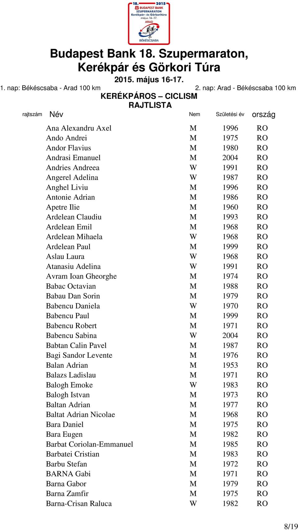 1974 RO Babac Octavian M 1988 RO Babau Dan Sorin M 1979 RO Babencu Daniela W 1970 RO Babencu Paul M 1999 RO Babencu Robert M 1971 RO Babencu Sabina W 2004 RO Babtan Calin Pavel M 1987 RO Bagi Sandor