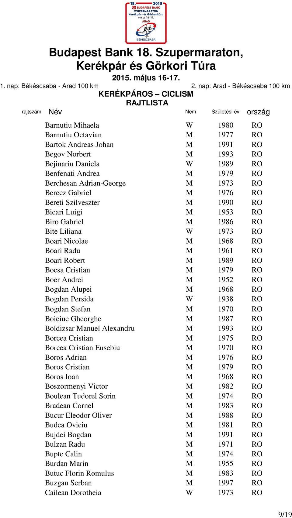 Cristian M 1979 RO Boer Andrei M 1952 RO Bogdan Alupei M 1968 RO Bogdan Persida W 1938 RO Bogdan Stefan M 1970 RO Boiciuc Gheorghe M 1987 RO Boldizsar Manuel Alexandru M 1993 RO Borcea Cristian M