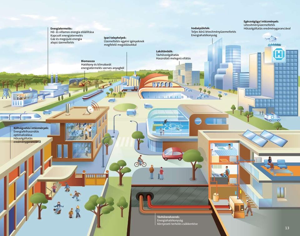 Hőszolgáltatás eredménygaranciával Biomassza Hatékony és klímabarát energiatermelés szerves anyagból Lakótömbök: Távhőszolgáltatás Használati melegvíz ellátás