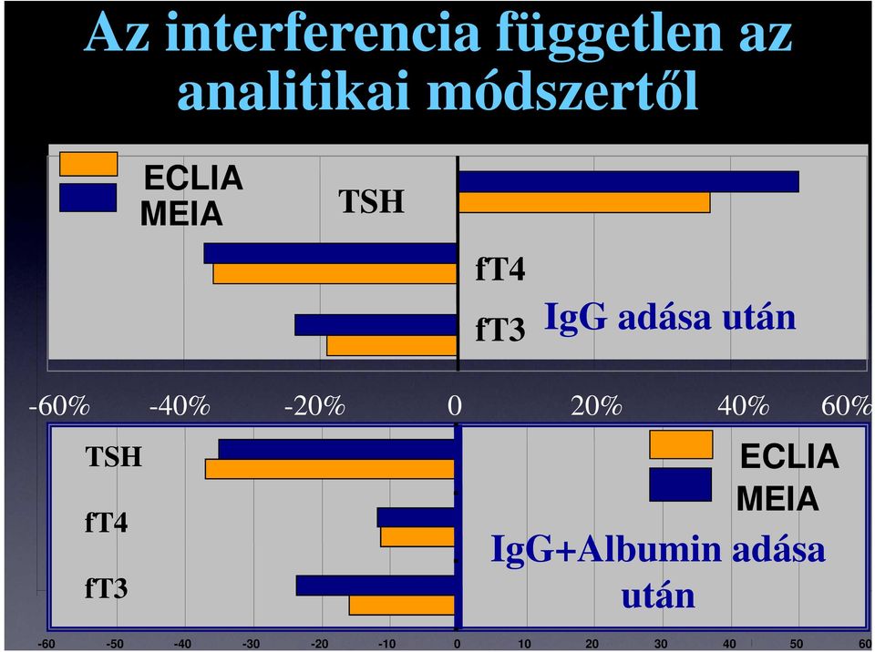 0 20% 40% 60% ft3 TSH ft4 ft3 ECLIA MEIA IgG+Albumin