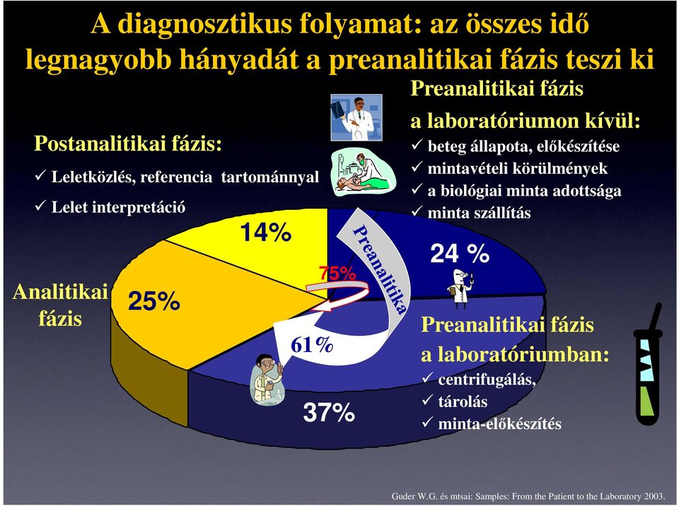 beteg állapota, előkészítése mintavételi körülmények a biológiai minta adottsága minta szállítás 24 % Preanalitikai fázis a