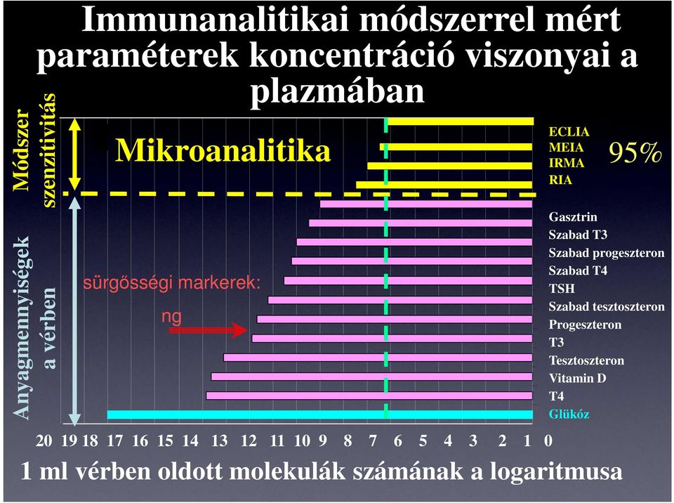 Mikroanalitika 95% sürgősségi markerek: ng Gasztrin Szabad T3 Szabad progeszteron Szabad T4 TSH Szabad