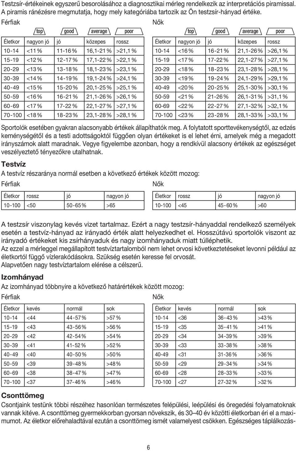 19,1-24 % >24,1 % 40-49 <15 % 15-20 % 20,1-25 % >25,1 % 50-59 <16 % 16-21 % 21,1-26 % >26,1 % 60-69 <17 % 17-22 % 22,1-27 % >27,1 % 70-100 <18 % 18-23 % 23,1-28 % >28,1 % Sportolók esetében gyakran