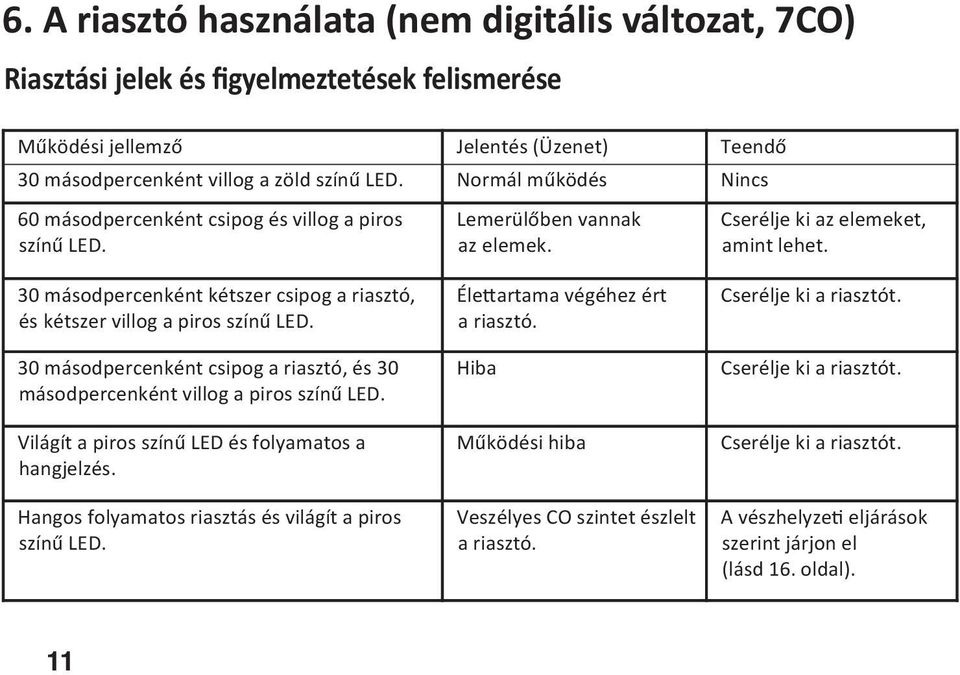 30 másodpercenként kétszer csipog a riasztó, és kétszer villog a piros színű LED. 30 másodpercenként csipog a riasztó, és 30 másodpercenként villog a piros színű LED.