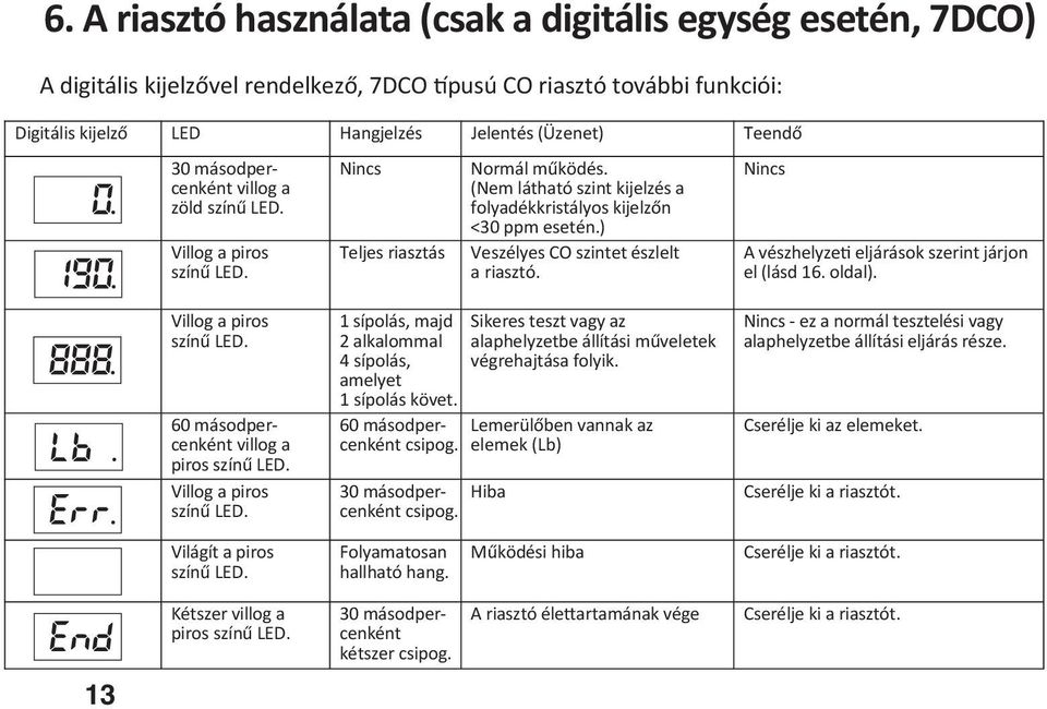 ) Veszélyes CO szintet észlelt a riasztó. Nincs A vészhelyze eljárások szerint járjon el (lásd 16. oldal). Villog a piros színű LED. 60 másodpercenként villog a piros színű LED.