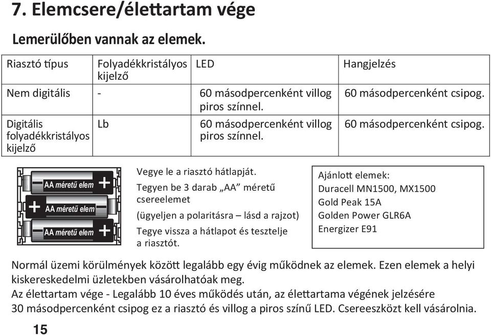 Tegyen be 3 darab AA méretű csereelemet (ügyeljen a polaritásra lásd a rajzot) Tegye vissza a hátlapot és tesztelje a riasztót.