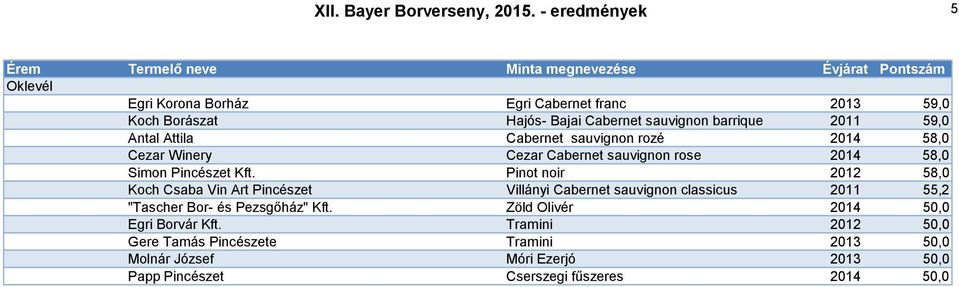 Attila Cabernet sauvignon rozé 2014 58,0 Cezar Winery Cezar Cabernet sauvignon rose 2014 58,0 Simon Pincészet Kft.