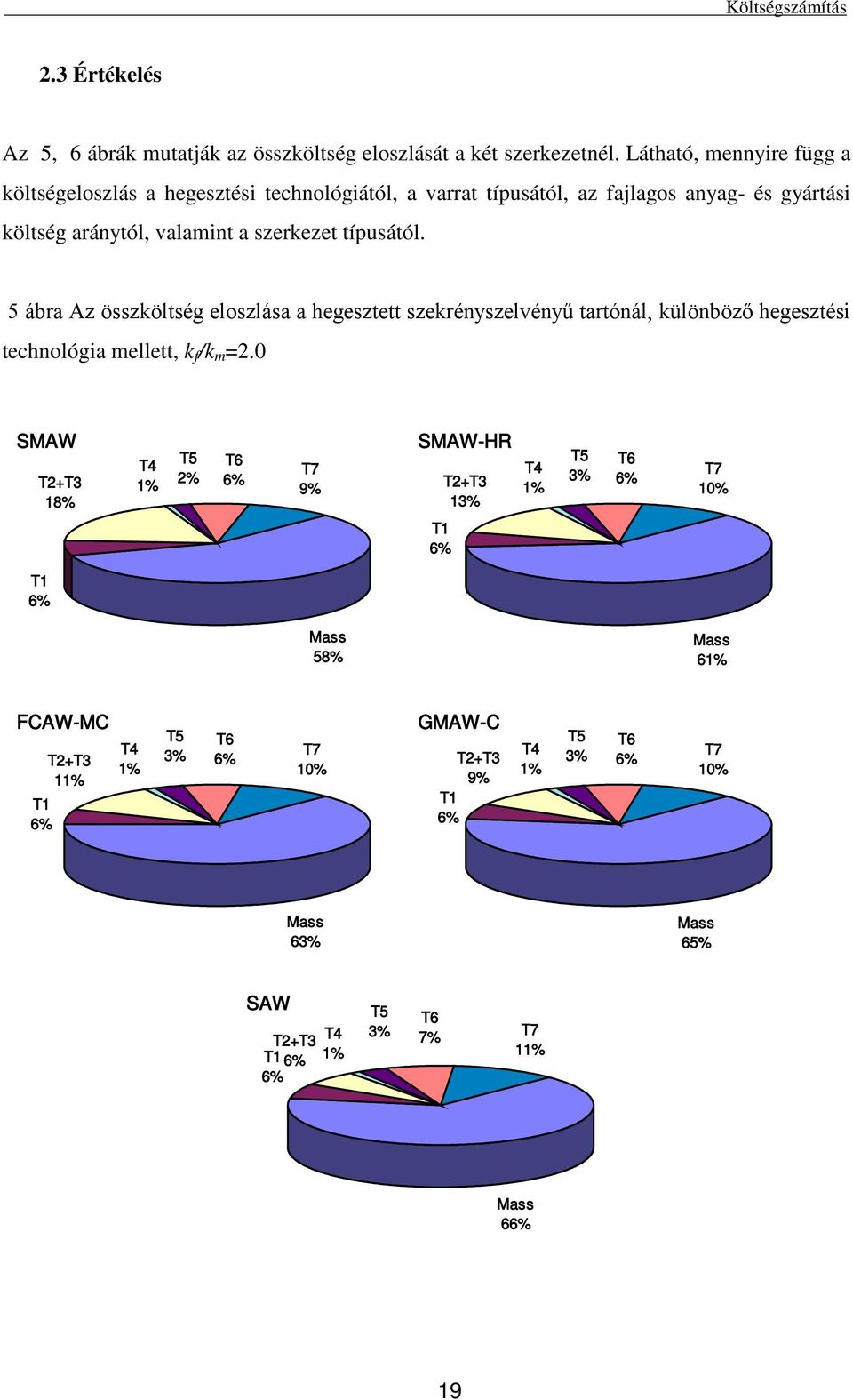 ípusáól. 5 ábra Az összkölség eloszlása a hegesze szekrényszelvényű arónál, különböző hegeszés echnológa melle, k /k m =.