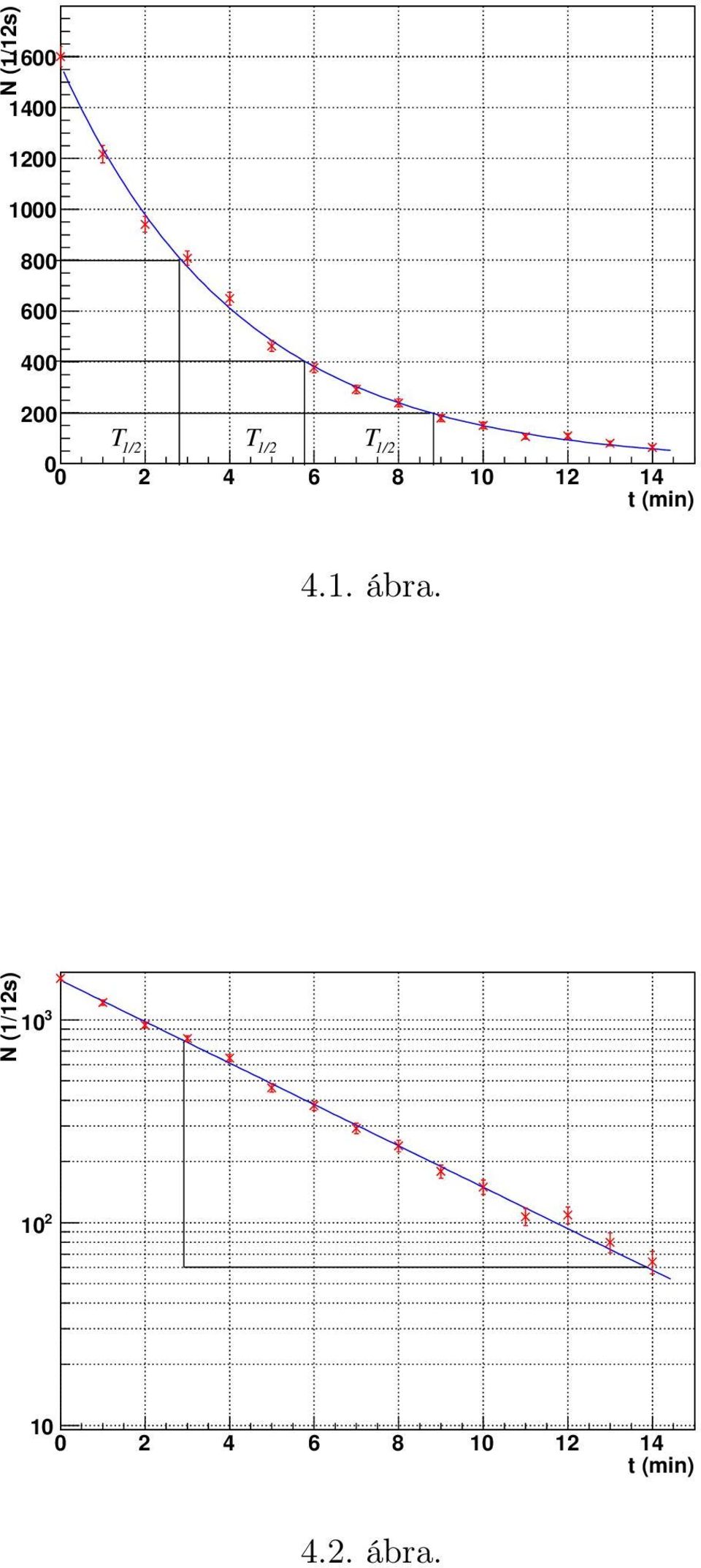 14 t (min) 4.1. ábra.