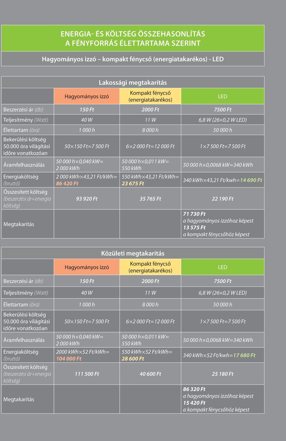 000 óra világítási időre vonatkozóan 50 150 Ft = 7 500 Ft 6 2 000 Ft = 12 000 Ft 1 7 500 Ft = 7 500 Ft Áramfelhasználás Energiaköltség (bruttó) Összesített költség (beszerzési ár+energia költség)