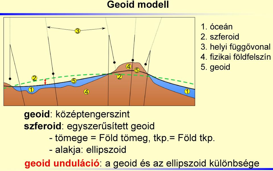 geoid geoid: középtengerszint szferoid: egyszerűsített geoid -