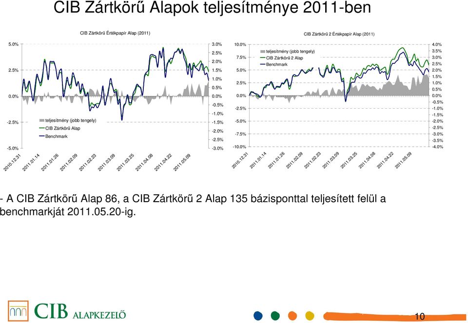 5% -10.0% 2010.12.31 teljesítmény (jobb tengely) CIB Zártkörő 2 Alap Benchmark 2011.01.14 2011.01.26 2011.02.09 2011.02.23 2011.03.09 2011.03.25 2011.04.08 2011.04.22 2011.05.09 4.0% 3.5% 3.0% 2.5% 2.