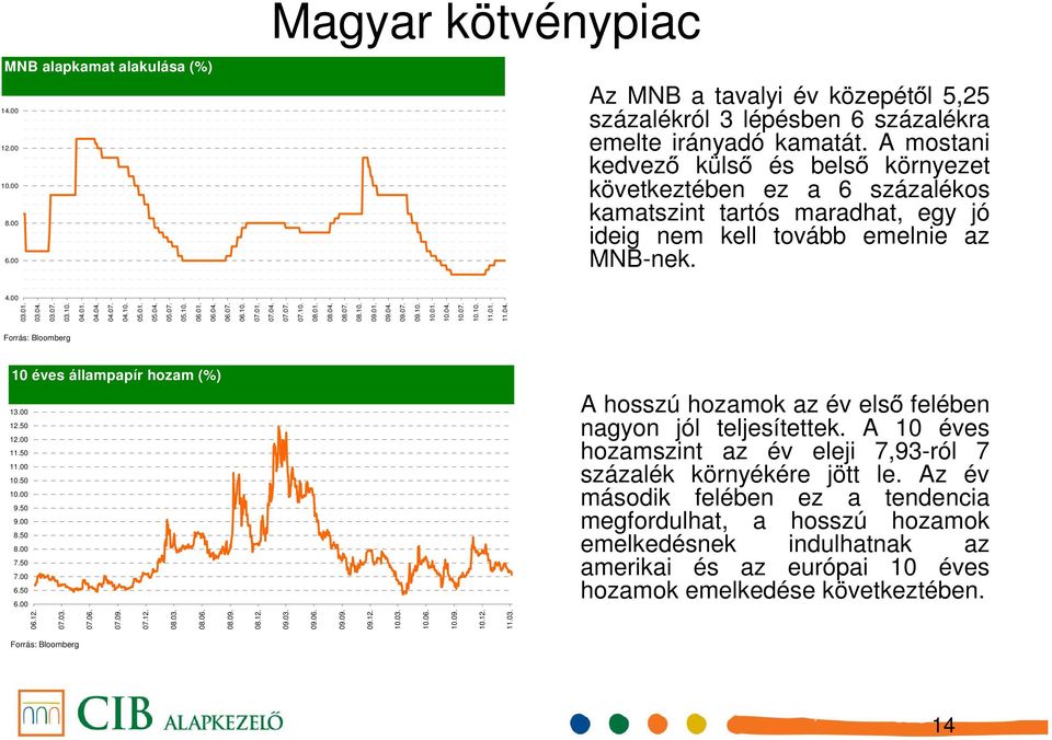 50 12.00 11.50 11.00 10.50 10.00 9.50 9.00 8.50 8.00 7.50 7.00 6.50 6.00 A hosszú hozamok az év első felében nagyon jól teljesítettek.