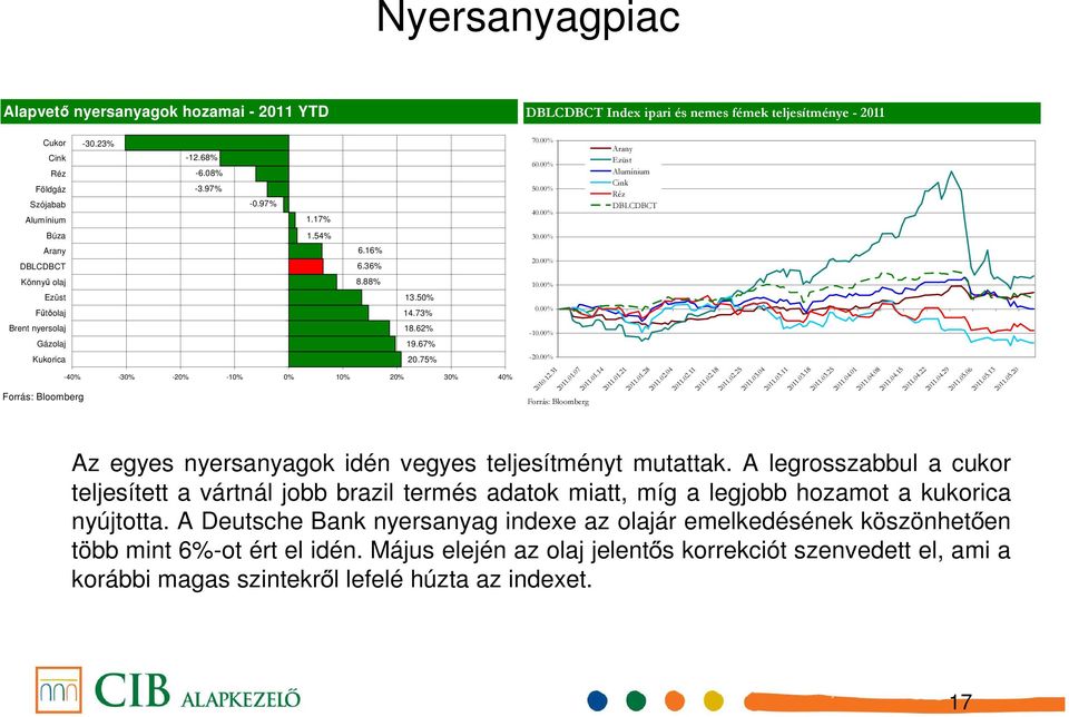 00% Brent nyersolaj 18.62% Gázolaj 19.67% Kukorica 20.75% -40% -30% -20% -10% 0% 10% 20% 30% 40% -10.00% -20.00% 2010.12.31 2011.01.07 2011.01.14 2011.01.21 2011.01.28 2011.02.04 2011.02.11 2011.02.18 2011.