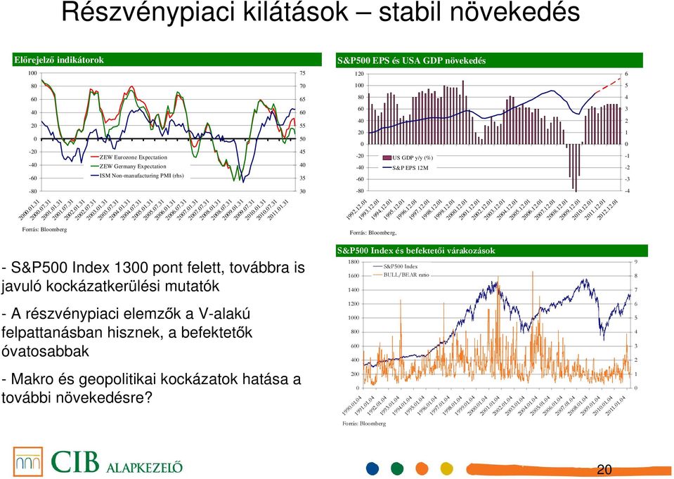 12.01 Részvénypiaci kilátások stabil növekedés S&P500 EPS és USA GDP növekedés 100 120 80 100 60 40 20 0-20 -40-60 80 60 40 20 0-20 -40-60 US GDP y/y (%) S&P EPS 12M -80-80 - S&P500 Index 1300 pont