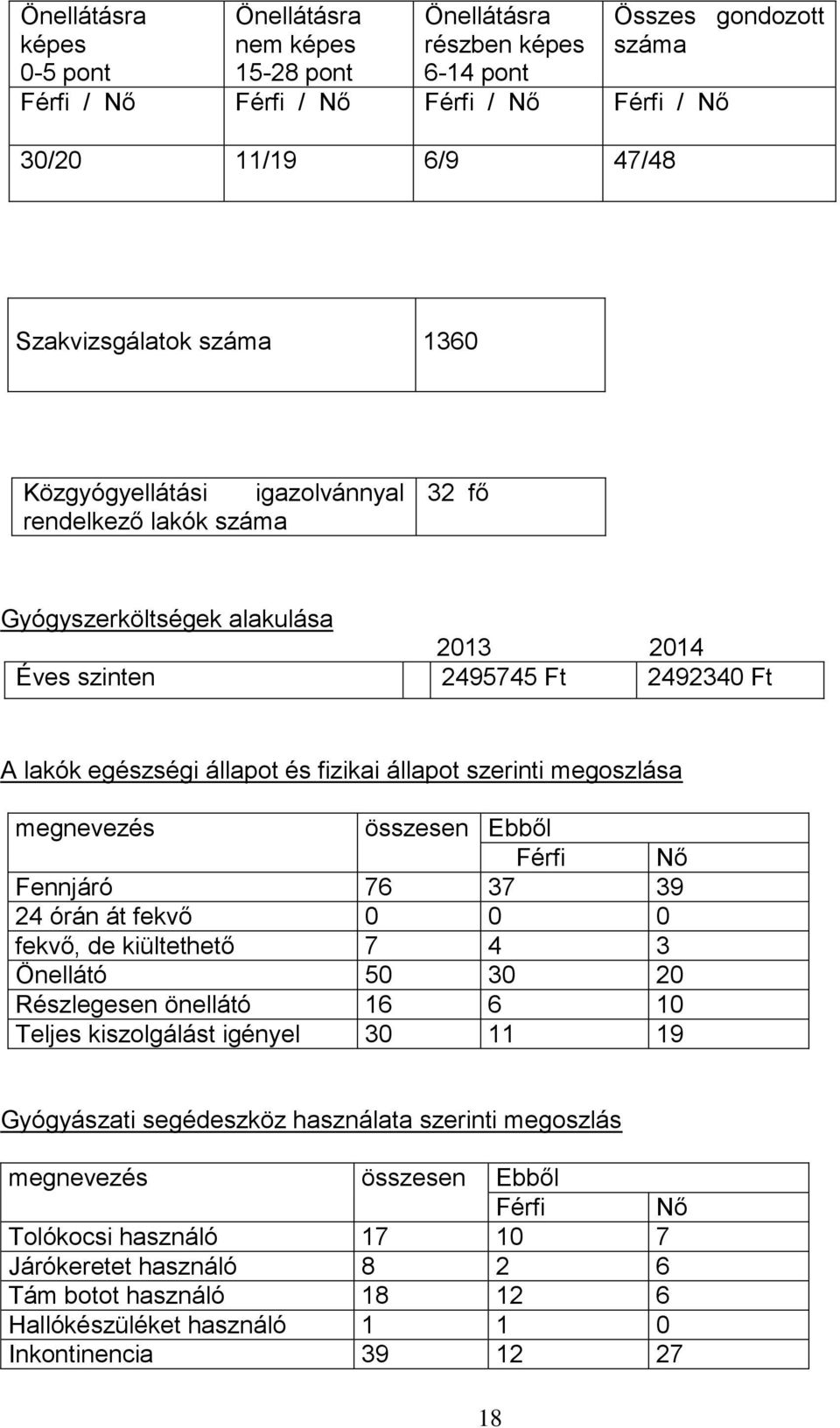 állapot szerinti megoszlása megnevezés összesen Ebből Férfi Férfi Nő Fennjáró 76 37 39 24 órán át fekvő 0 0 0 fekvő, de kiültethető 7 4 3 Önellátó 50 30 20 Részlegesen önellátó 16 6 10 Teljes