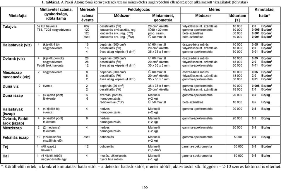 T205 negyedévente Mérések Feldolgozás Mérés Kimutatási száma évente 632 120 120 eseti Módszer desztillálás ( 3 H) ioncserés elválasztás, reg.