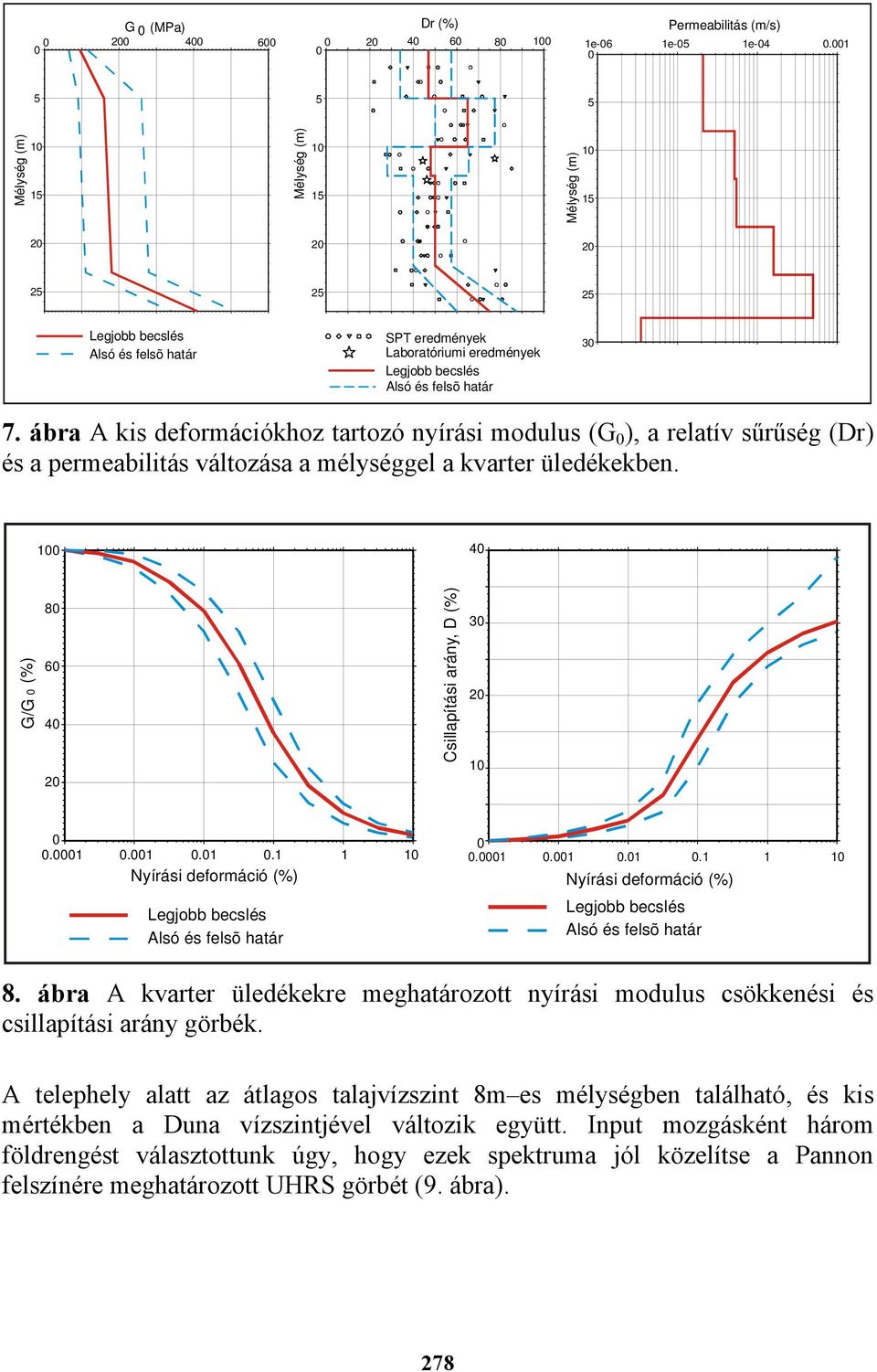 7. ábra A kis deformációkhoz tartozó nyírási modulus (G 0 ), a relatív sűrűség (Dr) és a permeabilitás változása a mélységgel a kvarter üledékekben.