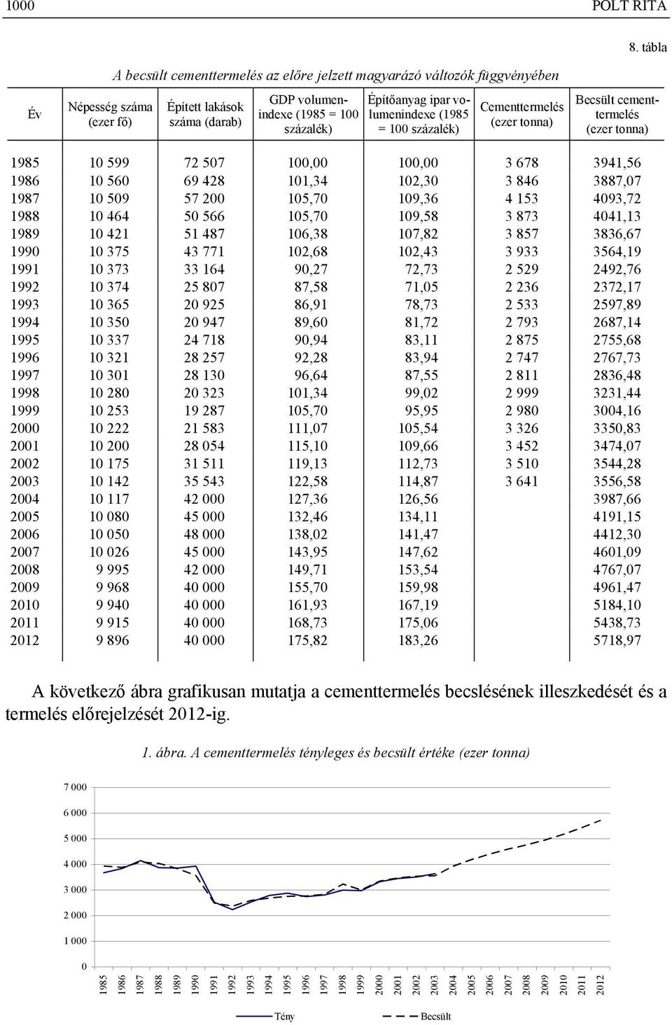 tábla Becsült cementtermelés (ezer tonna) 1985 10 599 72 507 100,00 100,00 3 678 3941,56 1986 10 560 69 428 101,34 102,30 3 846 3887,07 1987 10 509 57 200 105,70 109,36 4 153 4093,72 1988 10 464 50