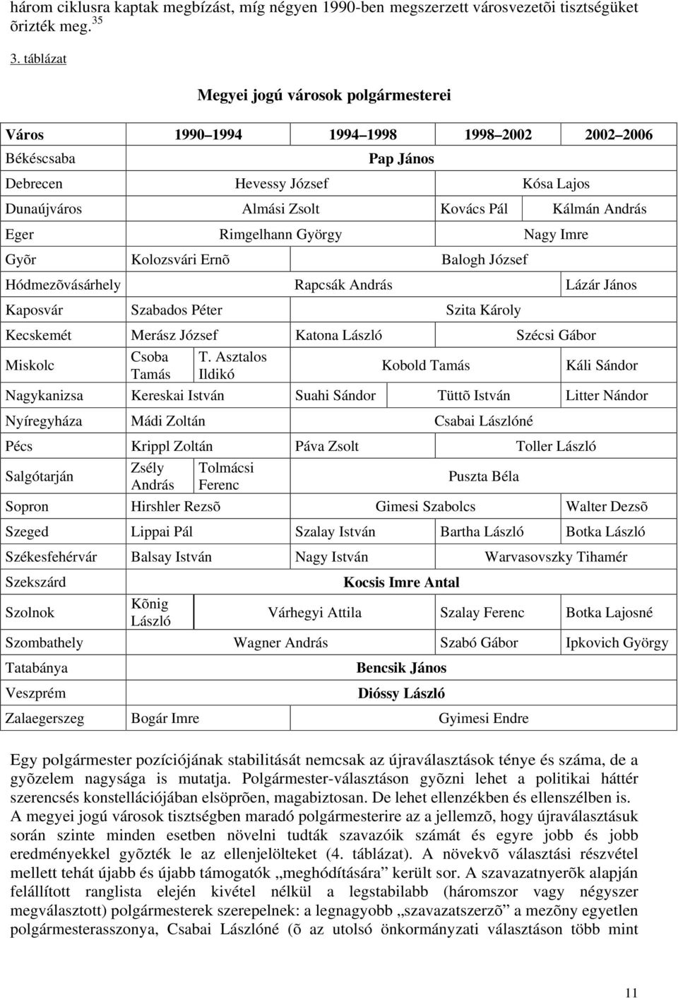 Eger Rimgelhann György Nagy Imre Gyõr Kolozsvári Ernõ Balogh József Hódmezõvásárhely Rapcsák András Lázár János Kaposvár Szabados Péter Szita Károly Kecskemét Merász József Katona László Szécsi Gábor