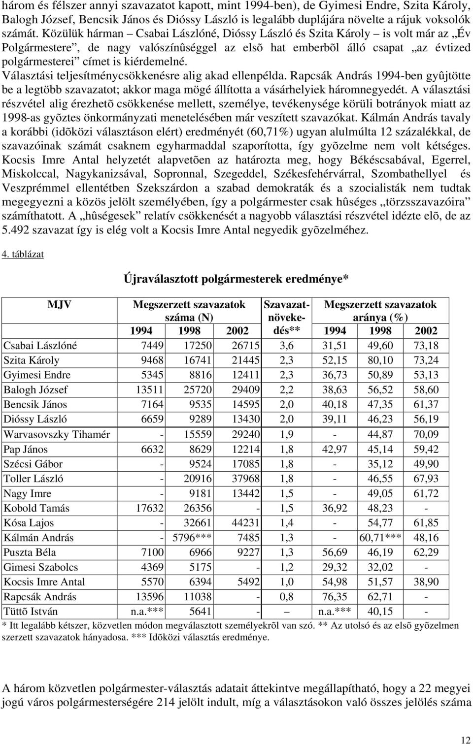 Választási teljesítménycsökkenésre alig akad ellenpélda. Rapcsák András 1994-ben gyûjtötte be a legtöbb szavazatot; akkor maga mögé állította a vásárhelyiek háromnegyedét.