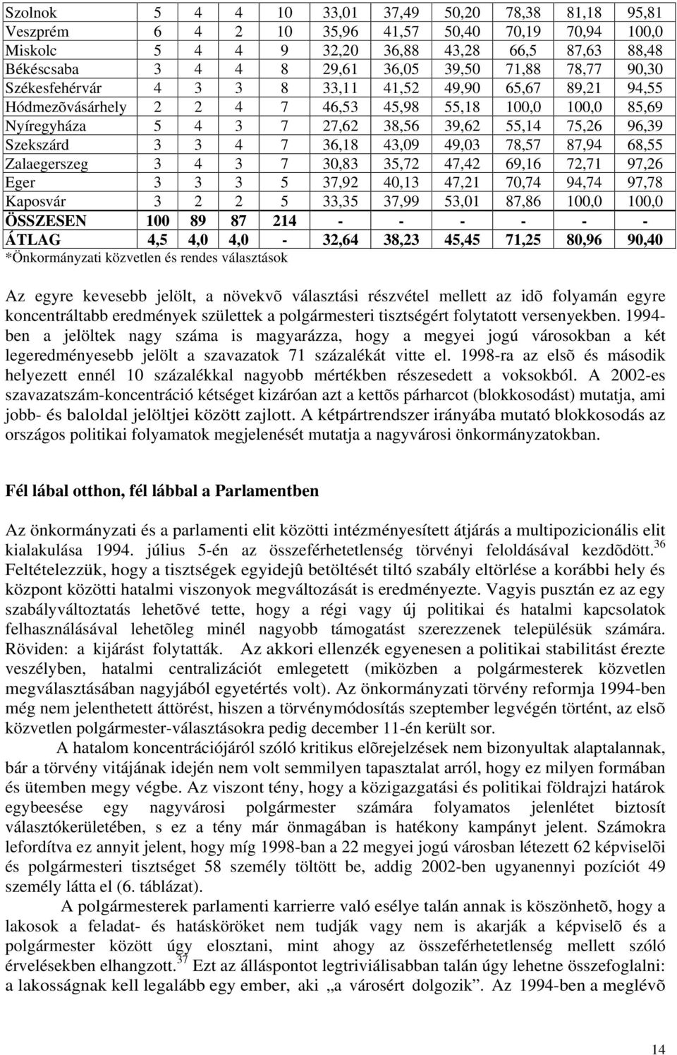 Szekszárd 3 3 4 7 36,18 43,09 49,03 78,57 87,94 68,55 Zalaegerszeg 3 4 3 7 30,83 35,72 47,42 69,16 72,71 97,26 Eger 3 3 3 5 37,92 40,13 47,21 70,74 94,74 97,78 Kaposvár 3 2 2 5 33,35 37,99 53,01