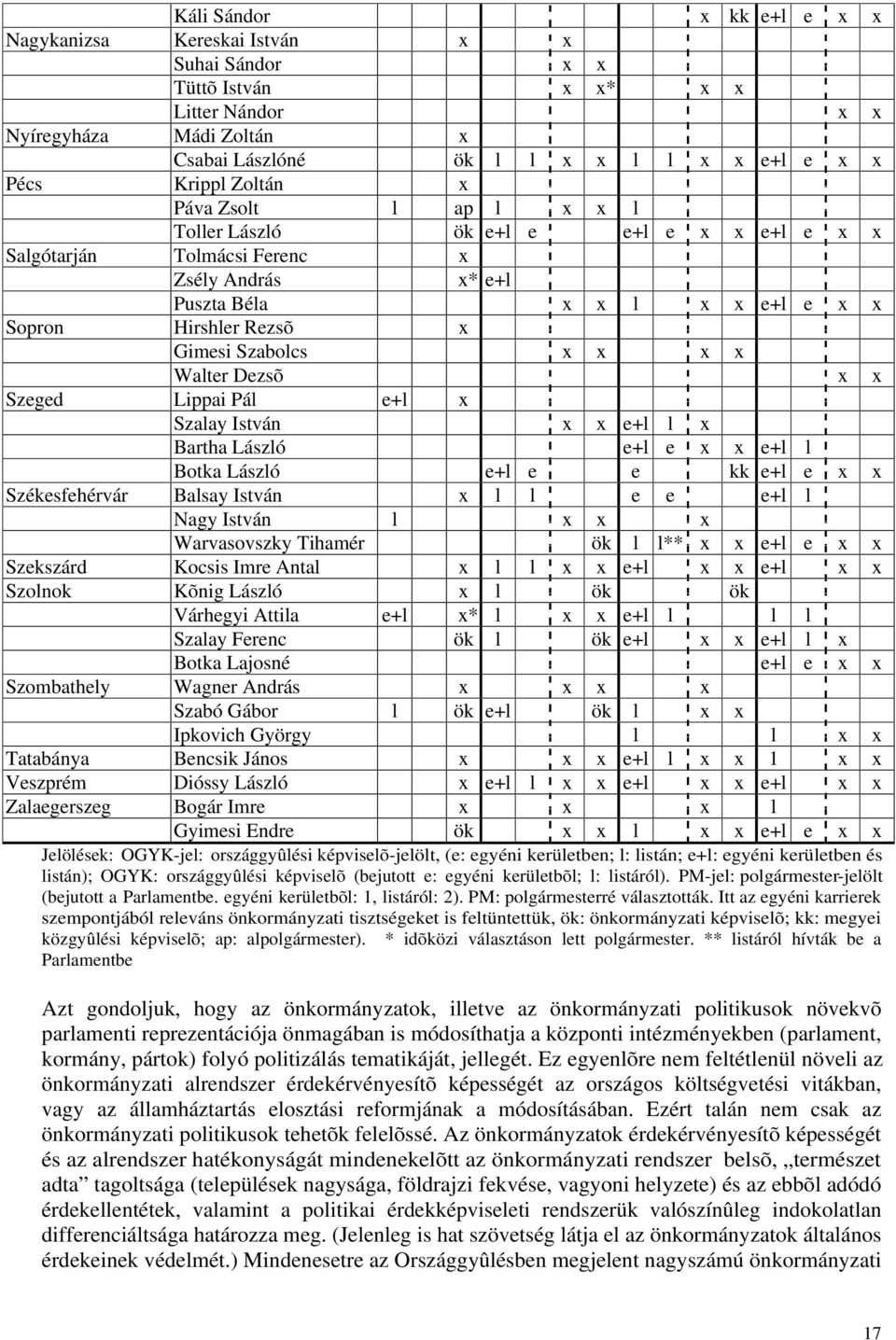 x x x Walter Dezsõ x x Szeged Lippai Pál e+l x Szalay István x x e+l l x Bartha László e+l e x x e+l l Botka László e+l e e kk e+l e x x Székesfehérvár Balsay István x l l e e e+l l Nagy István l x x