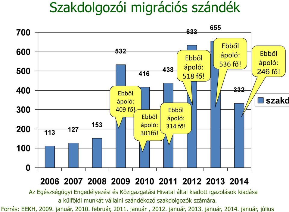 332 szakd 100 0 2006 2007 2008 2009 2010 2011 2012 2013 2014 Az Egészségügyi Engedélyezési és Közigazgatási Hivatal által kiadott