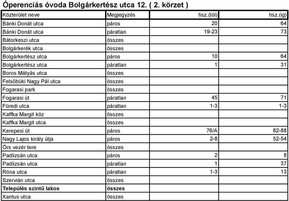 Bolgárkertész utca páratlan 1 31 Boros Mátyás utca Felsőbüki Nagy Pál utca Fogarasi park Fogarasi út páratlan 45 71 Füredi utca páratlan 1-3