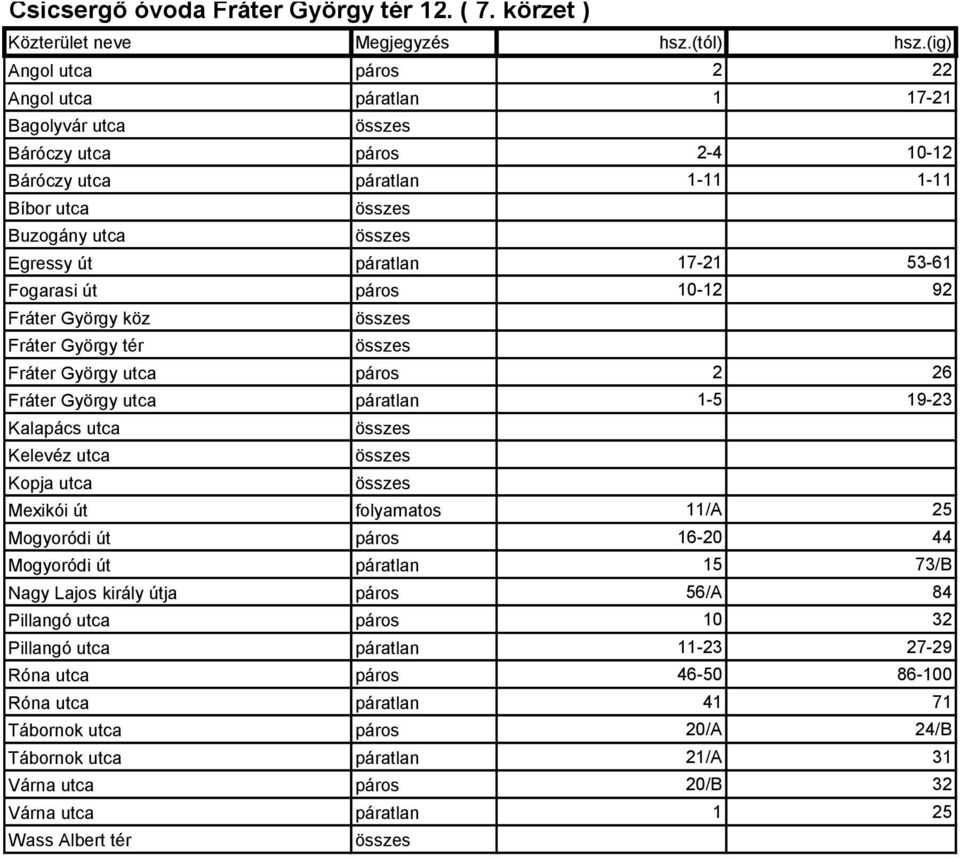 Fogarasi út páros 10-12 92 Fráter György köz Fráter György tér Fráter György utca páros 2 26 Fráter György utca páratlan 1-5 19-23 Kalapács utca Kelevéz utca Kopja utca Mexikói út folyamatos