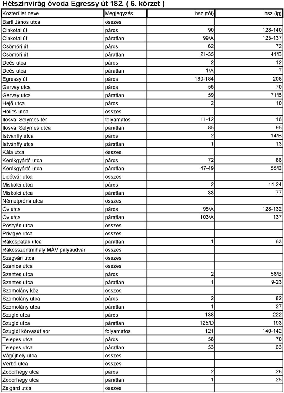 páros 180-184 208 Gervay utca páros 56 70 Gervay utca páratlan 59 71/B Hejő utca páros 2 10 Holics utca Ilosvai Selymes tér folyamatos 11-12 16 Ilosvai Selymes utca páratlan 85 95 Istvánffy utca