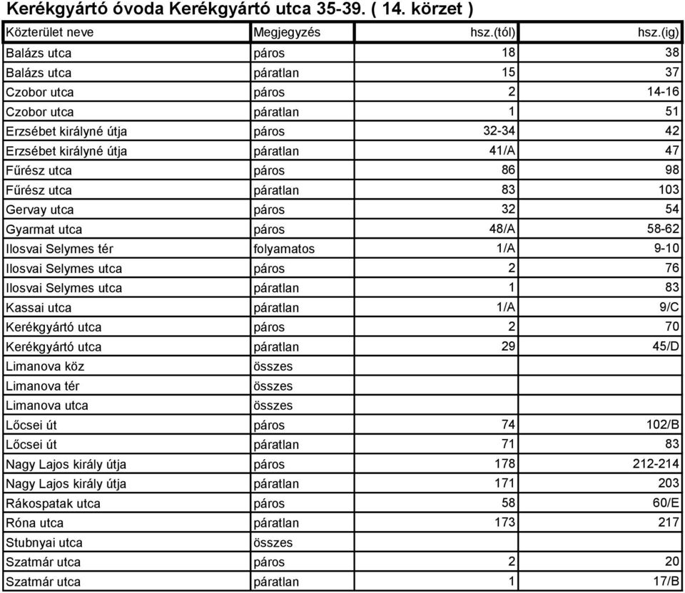 utca páros 86 98 Fűrész utca páratlan 83 103 Gervay utca páros 32 54 Gyarmat utca páros 48/A 58-62 Ilosvai Selymes tér folyamatos 1/A 9-10 Ilosvai Selymes utca páros 2 76 Ilosvai Selymes utca