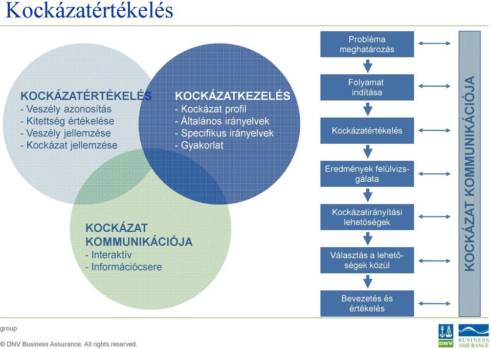 profil - Általános irányelvek - Specifikus irányelvek - Gyakorlat Folyamat indítása Kockázatértékelés Eredmények